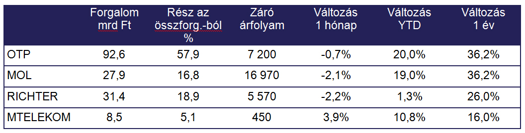 Szeptemberi blue chip forgalom