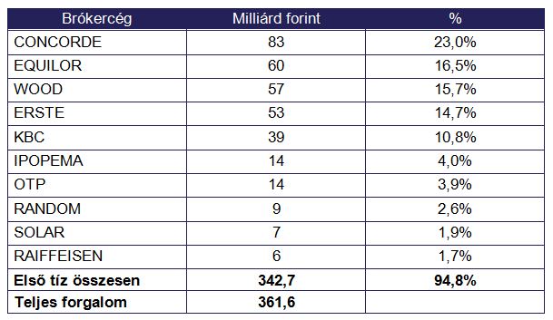 Áprilisi összes bróker forgalom