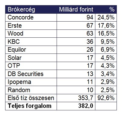 Februári összes bróker forgalom