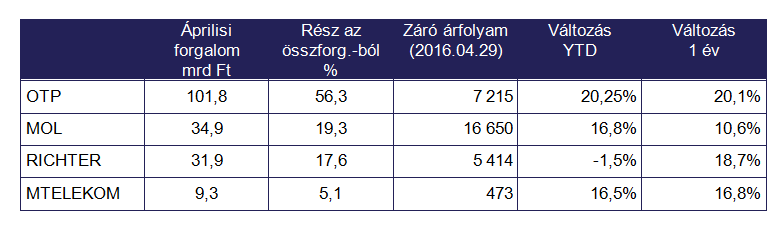 Áprilisi blue chip forgalom