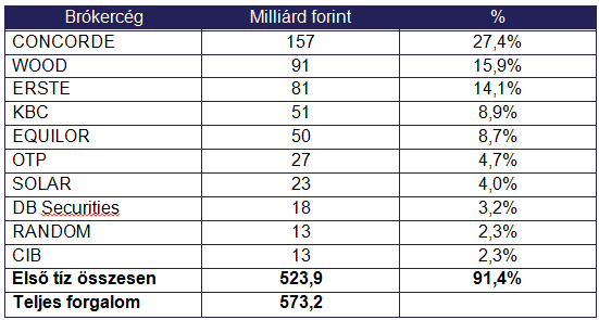 Márciusi összes bróker forgalom
